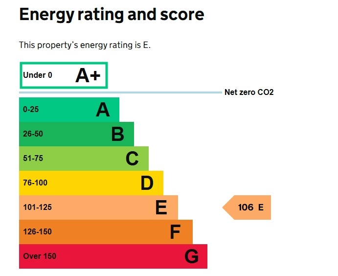 EPC Graph for Milton Road, Gravesend, Kent, DA12