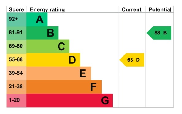 EPC Graph for Lower Higham Road, Gravesend, Kent, DA12