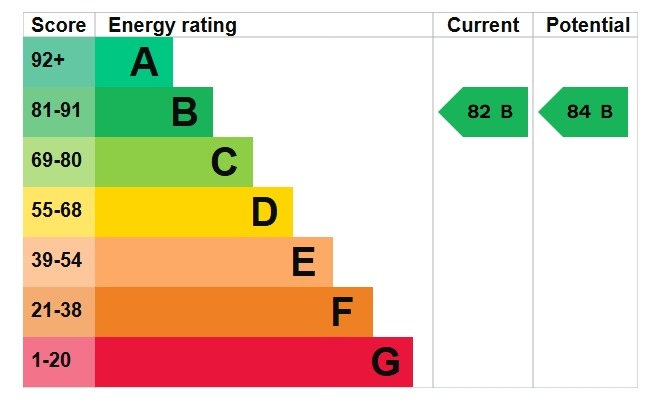 EPC Graph for Nelson Court, Glen View, Gravesend, Kent, DA12