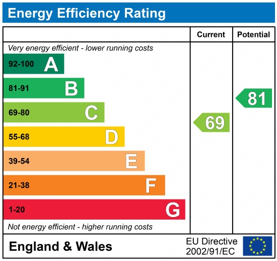 EPC Graph for Brandon Street, Gravesend, Kent, DA11 0PL