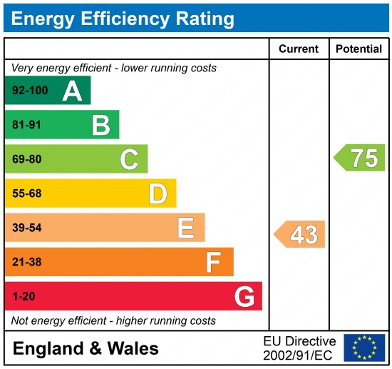 EPC Graph for East Terrace, Gravesend, Kent, DA12 2DB