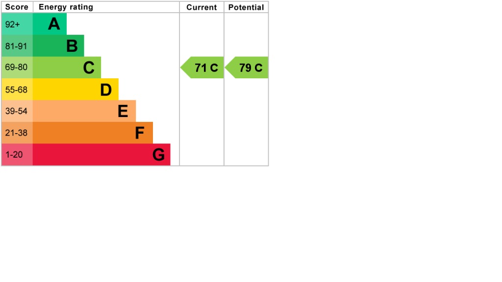 EPC Graph for Harmer Street, Gravesend, Kent, DA12 2AP