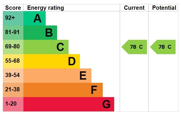 EPC Graph for Amazon Court, Admirals Way, Gravesend, Kent, DA12