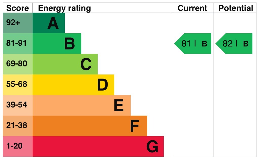 EPC Graph for Fairfield Square, Stuart Road, Gravesend, Kent, DA11 0DT