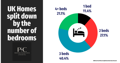 UK Homes Split By The Number Of Bedrooms