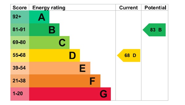 EPC For Norfolk Road, Maldon