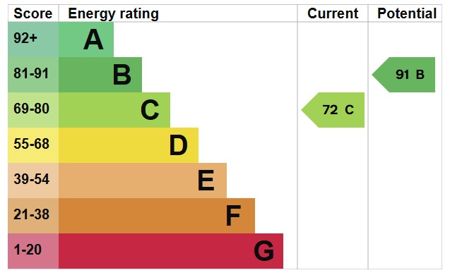 EPC For Keeble Park, Maldon