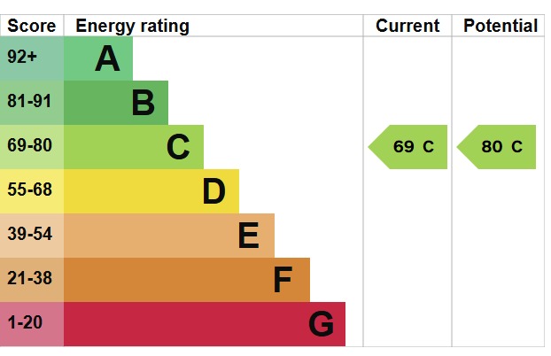 EPC For Colchester Road, Heybridge