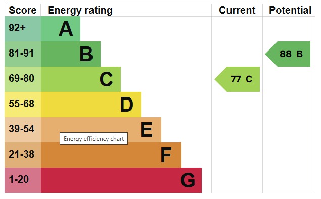 EPC For St. Pauls Mews, Heybridge