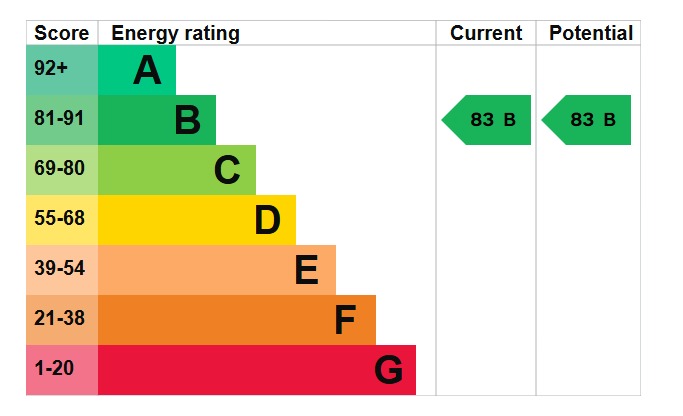 EPC For Sunderland Avenue, Maldon
