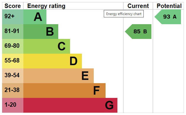 EPC For Lancaster Avenue, Maldon
