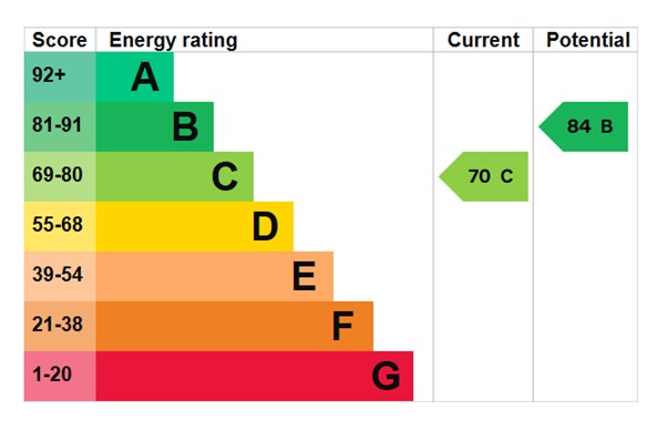 EPC For Rowan Drive, Heybridge