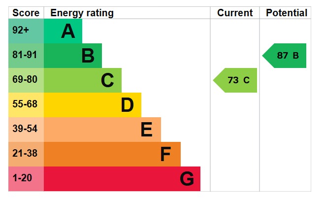 EPC For Greenvale, Purleigh, Chelmsford, Essex