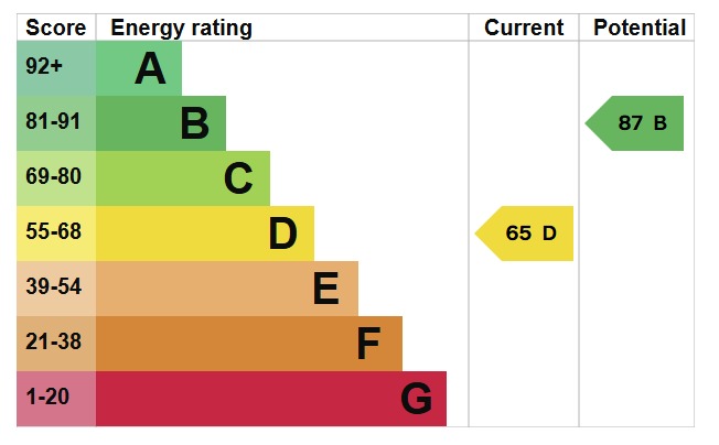 EPC For Beaumont Way, Maldon
