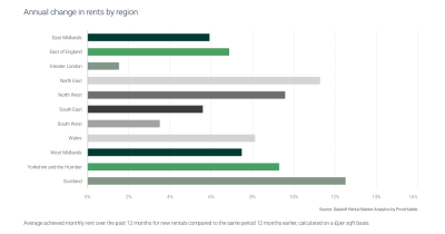 Maximise Your Investment - Yearly Rent Reviews