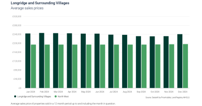 Market Trends in Longridge and Surrounding Villages