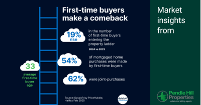 The Surge of First-Time Buyers: A Strong Bounce Back in 2024