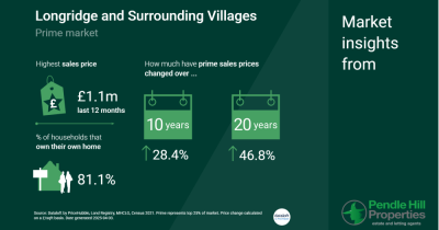 What's Happening in the Longridge and Surrounding Villages Prime Market?