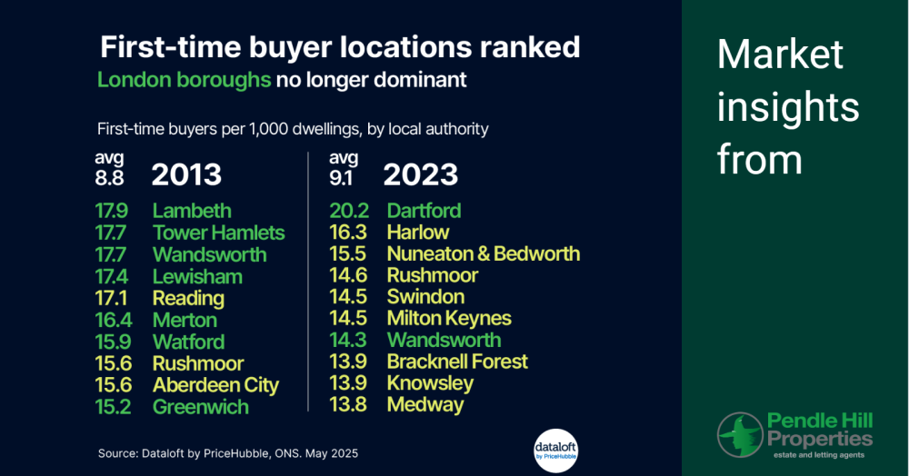 First-Time Buyers Are on the Move!