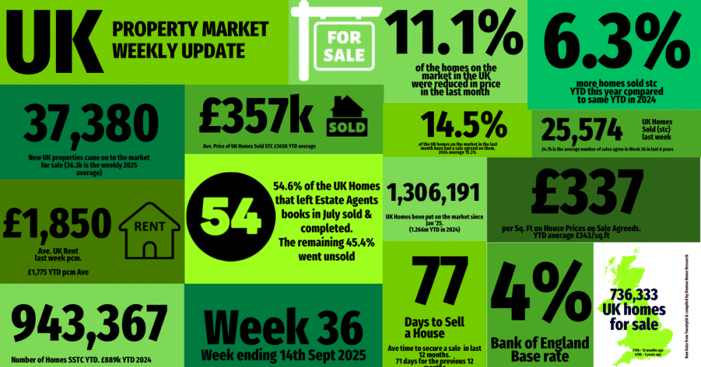 UK property market update: Week 36,  2025