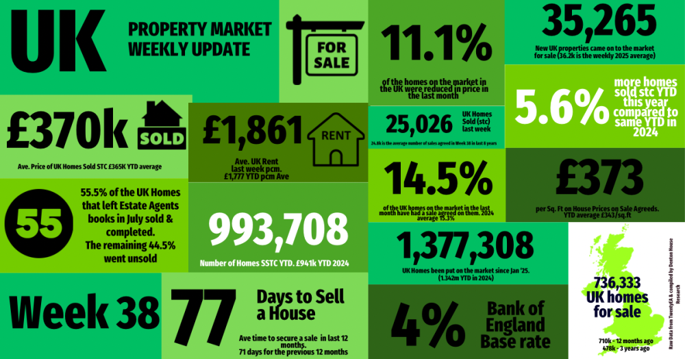UK property market update: Week 38, 2025