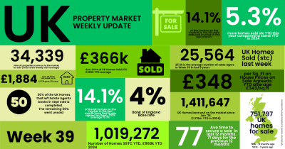 UK property market update: Week 39, 2025