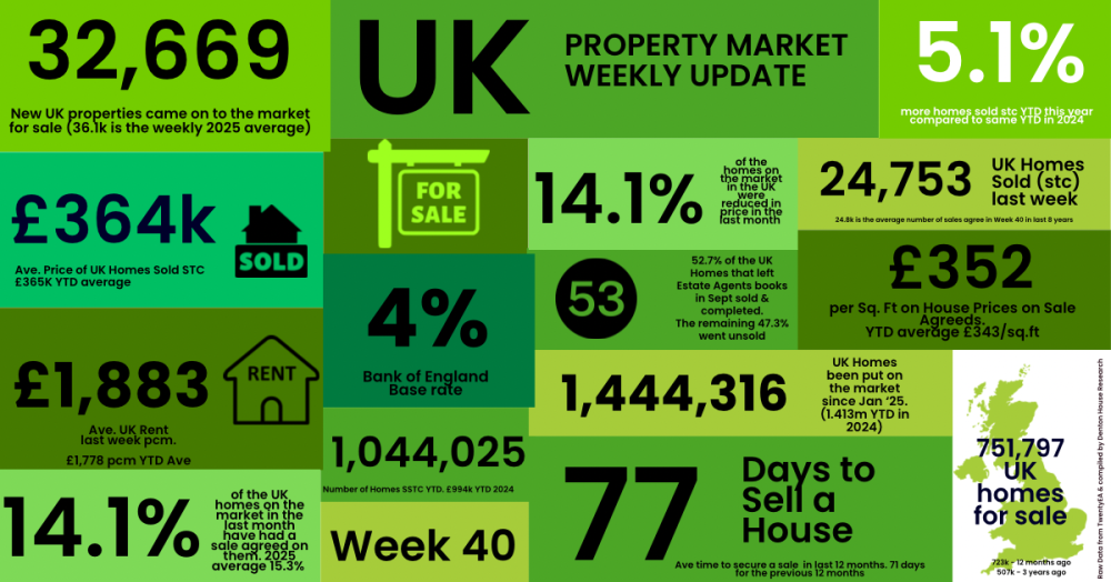 UK property market update: Week 40, 2025