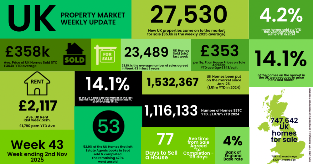 UK property market update: Week 43, 2025