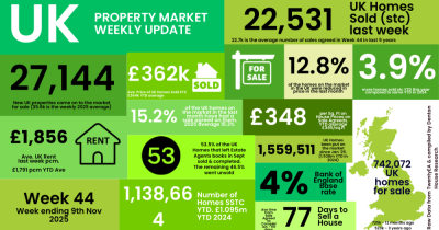 UK property market update: Week 44, 2025