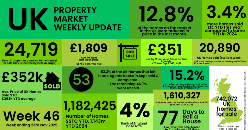 UK property market update: Week 46, 2025