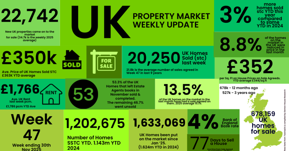 UK property market update: Week 47, 2025