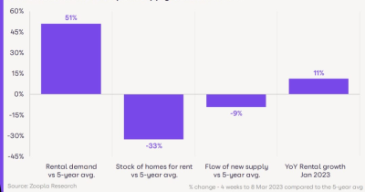 A lack of supply and huge demand is pushing rental prices