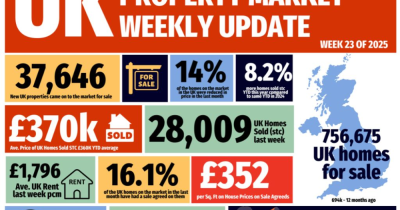 The UK Property Market