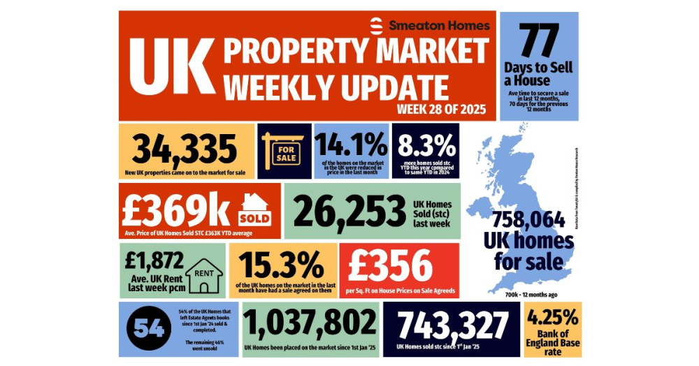 The UK Property Market