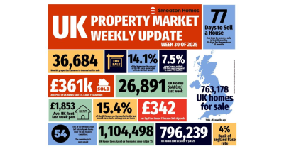 The UK Property Market