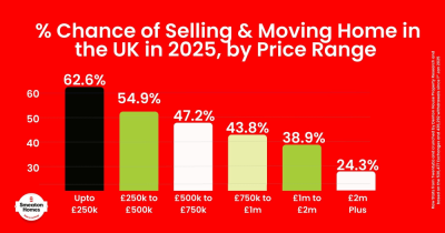 The Chances of Selling and Moving Home in the UK in 2025