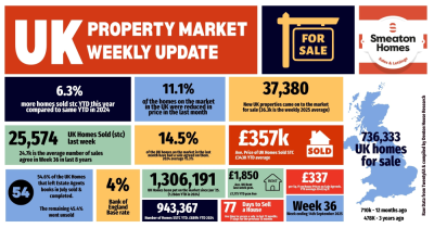 UK Property Market