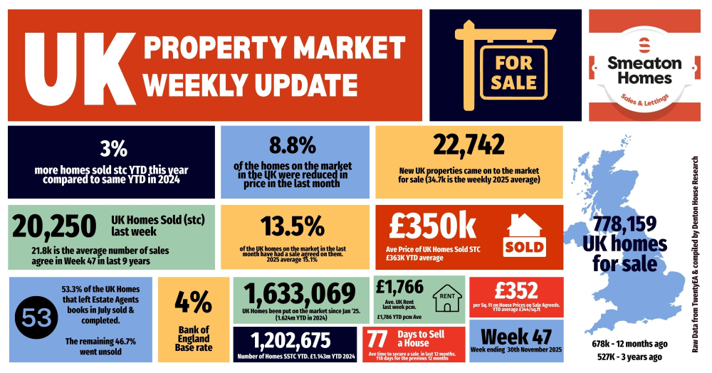 The UK Property Market