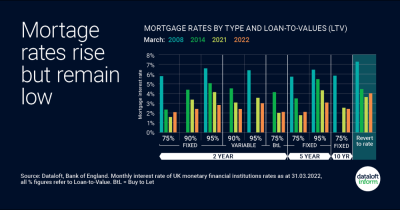 Mortgage rates rise but still remain low