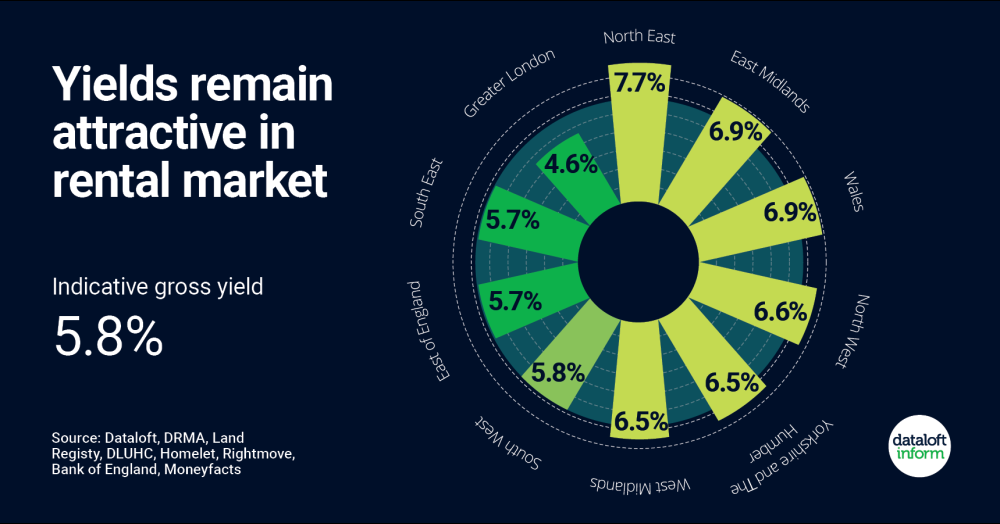 Yields remain attractive in rental market