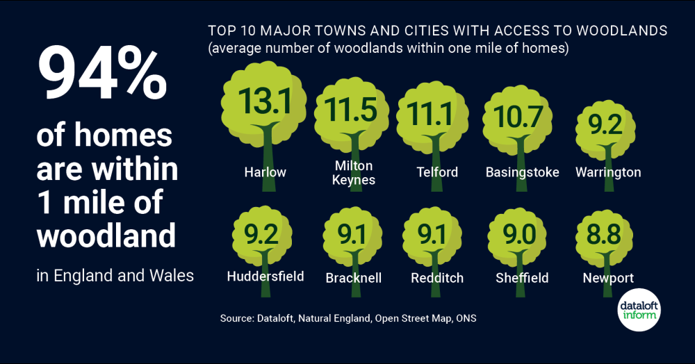 Top 10 major towns and cities with access to woodlands