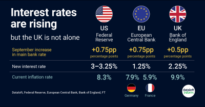 Interest rates are rising