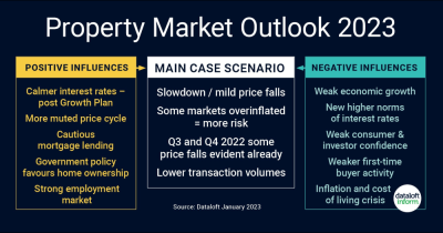 Dataloft's central (main case) outlook scenario for house prices is of a market slowdown and mild pr