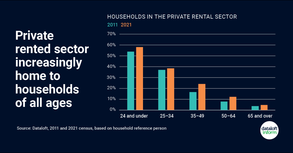 Private rented sector increasingly home to households of all ages