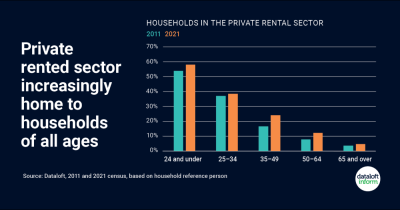 Private rented sector increasingly home to households of all ages