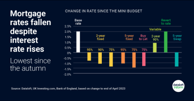 Mortgage rates fallen despite interest rate rises