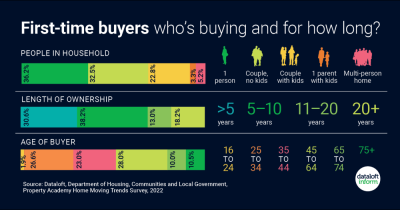 First-time buyers who's buying and for how long?