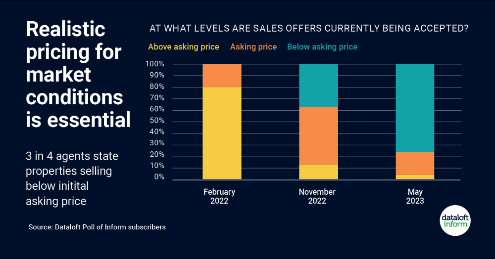 Realistic pricing for market conditions is essential