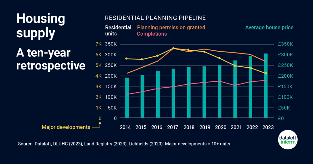 Housing supply: a ten-year retrospective