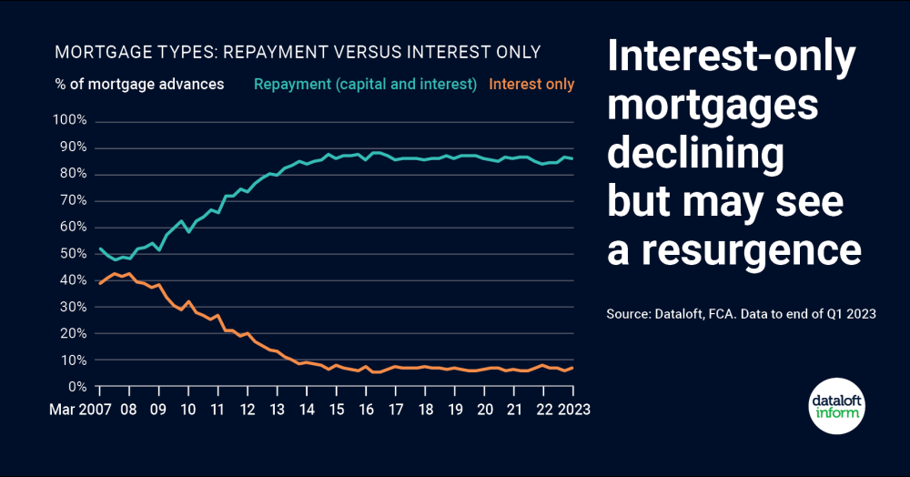 Interest-only mortgages declining but may see a resurgence